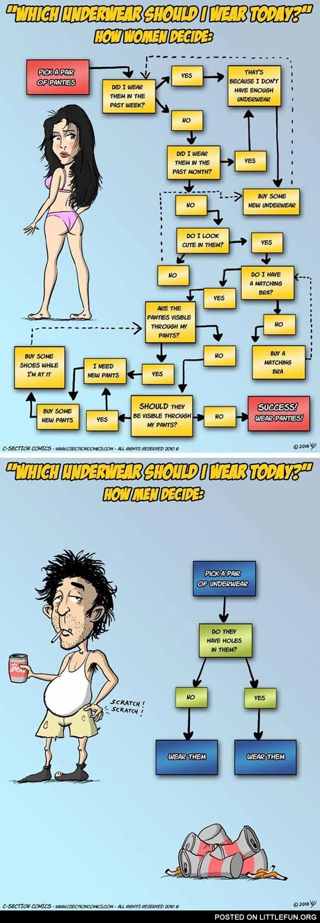Which underwear should I wear today? Men vs. women