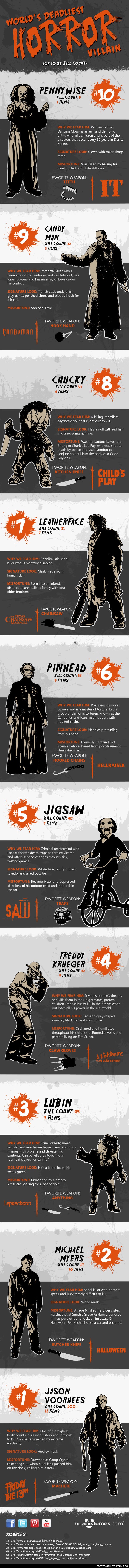 Top 10 worlds deadliest horror movie villains