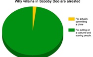 Why villains in Scooby Doo are arrested