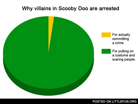 Why villains in Scooby Doo are arrested