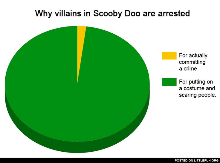 Why villains in Scooby Doo are arrested